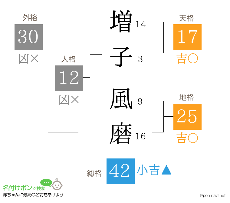 増子 風磨さんの姓名判断結果