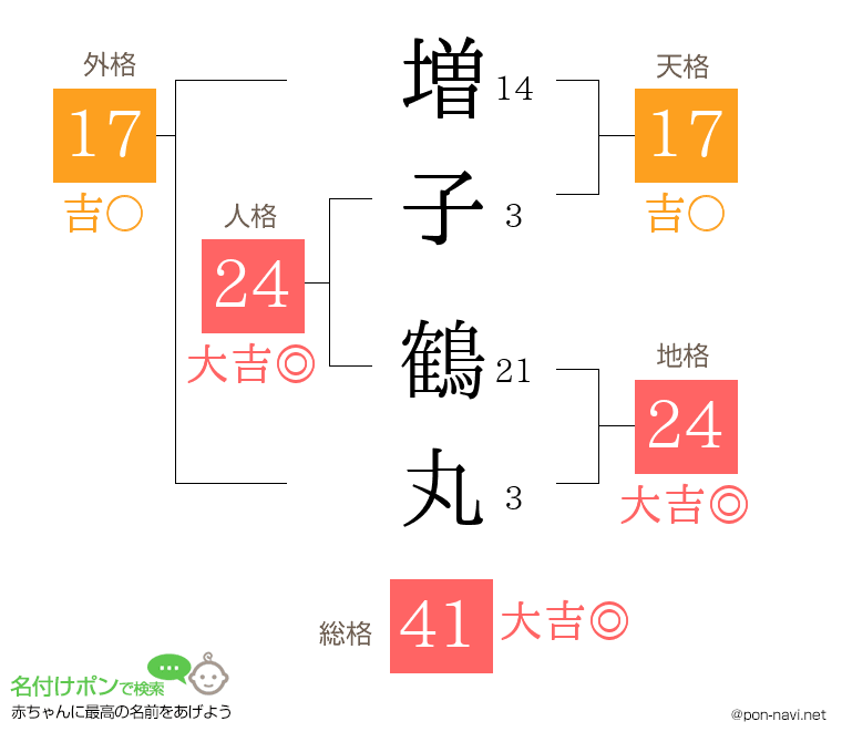 増子 鶴丸さんの姓名判断結果