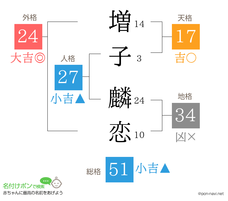 増子 麟恋さんの姓名判断結果