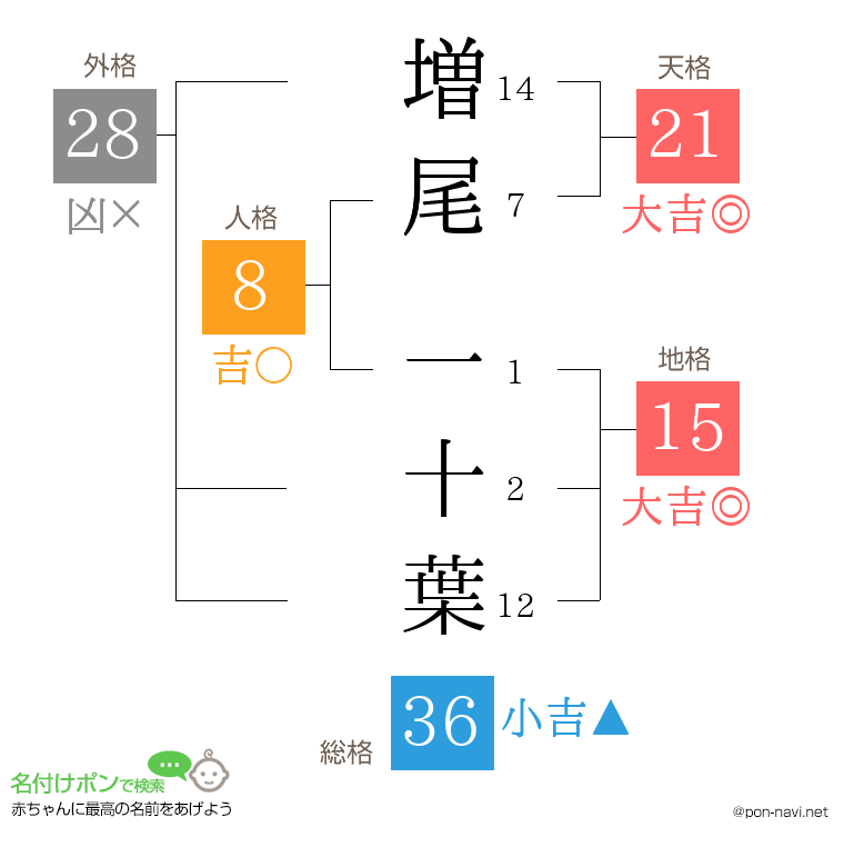 増尾 一十葉さんの姓名判断結果