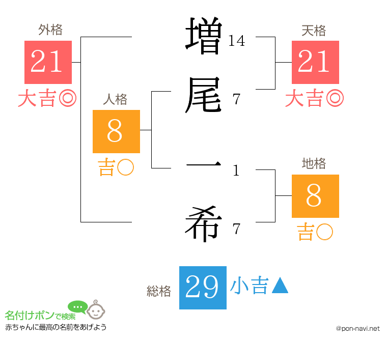 増尾 一希さんの姓名判断結果