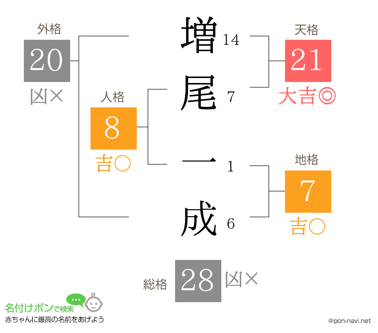 増尾 一成さんの姓名判断結果