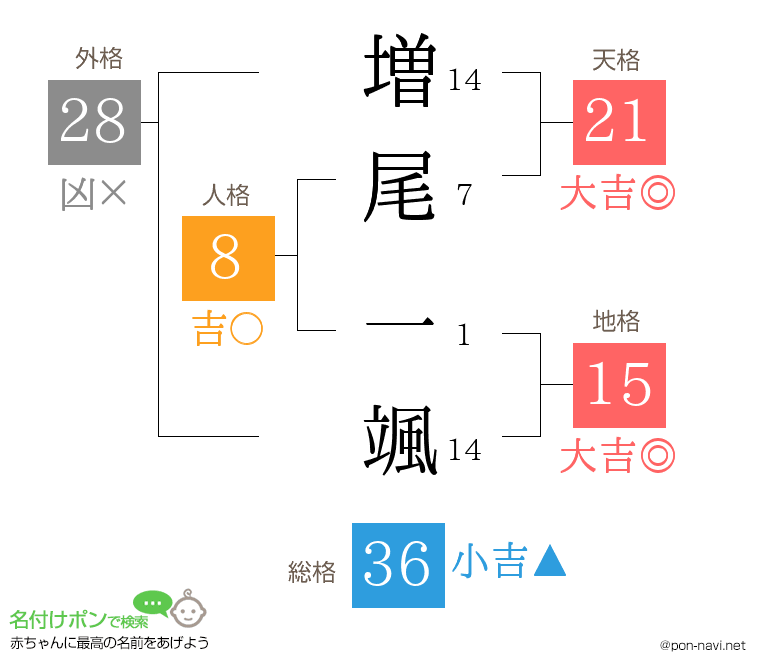 増尾 一颯さんの姓名判断結果