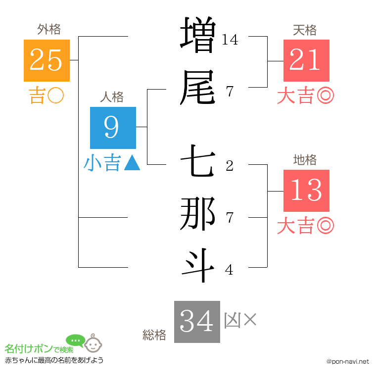増尾 七那斗さんの姓名判断結果