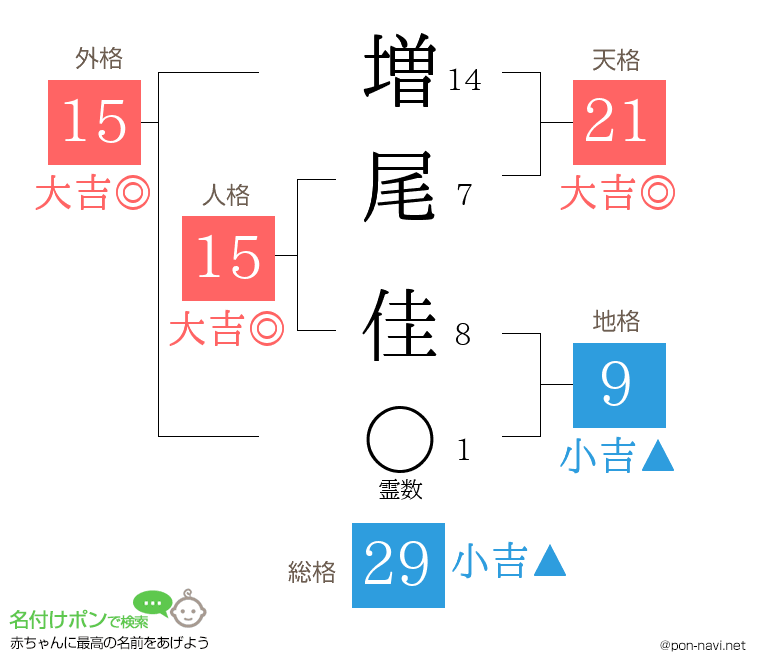 増尾 佳さんの姓名判断結果