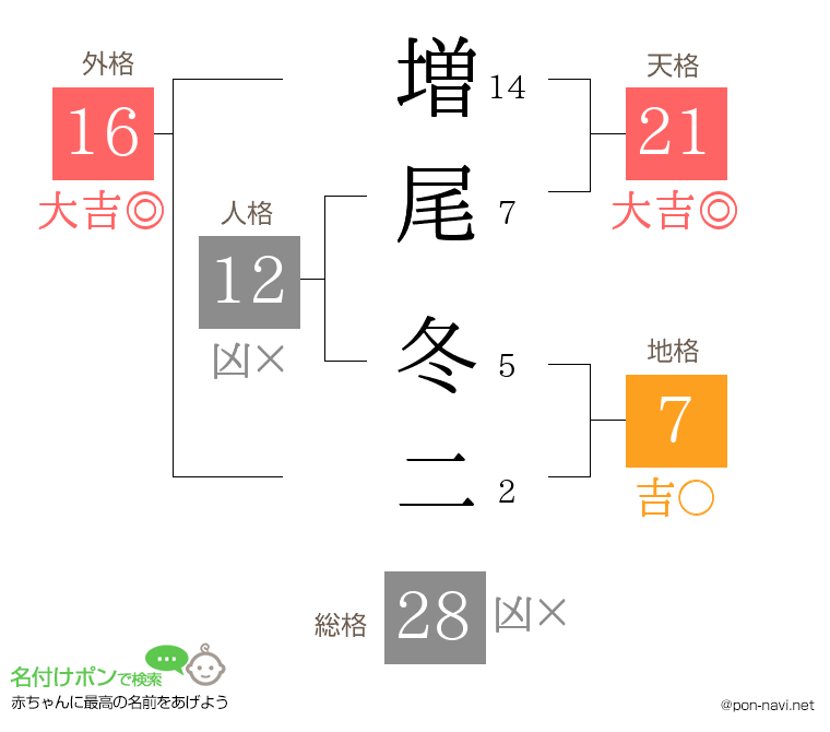 増尾 冬二さんの姓名判断結果