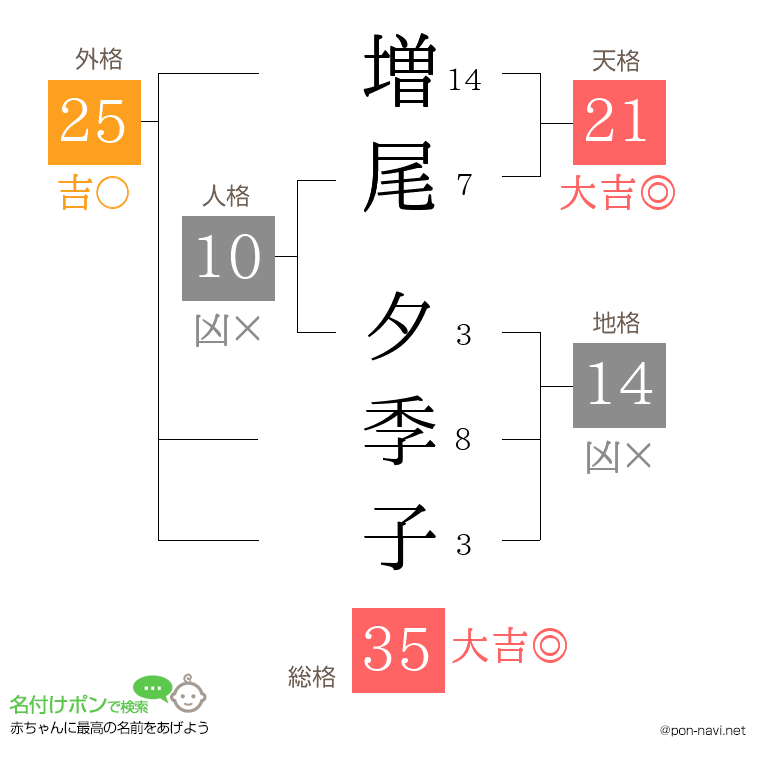 増尾 夕季子さんの姓名判断結果