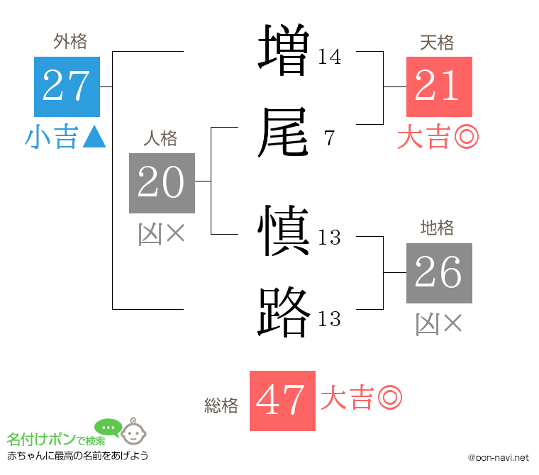 増尾 慎路さんの姓名判断結果