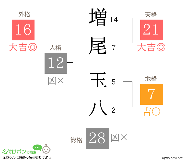 増尾 玉八さんの姓名判断結果