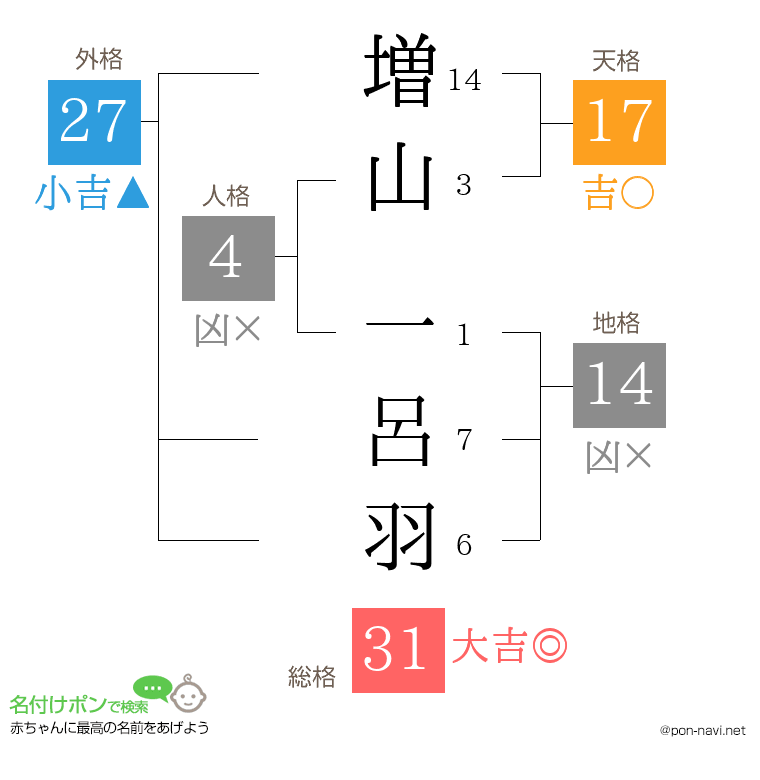 増山 一呂羽さんの姓名判断結果