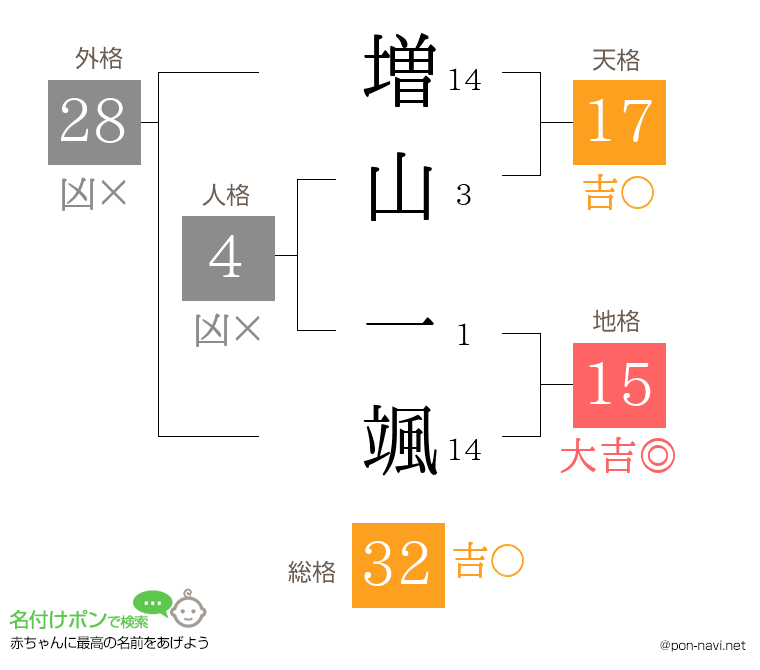 増山 一颯さんの姓名判断結果