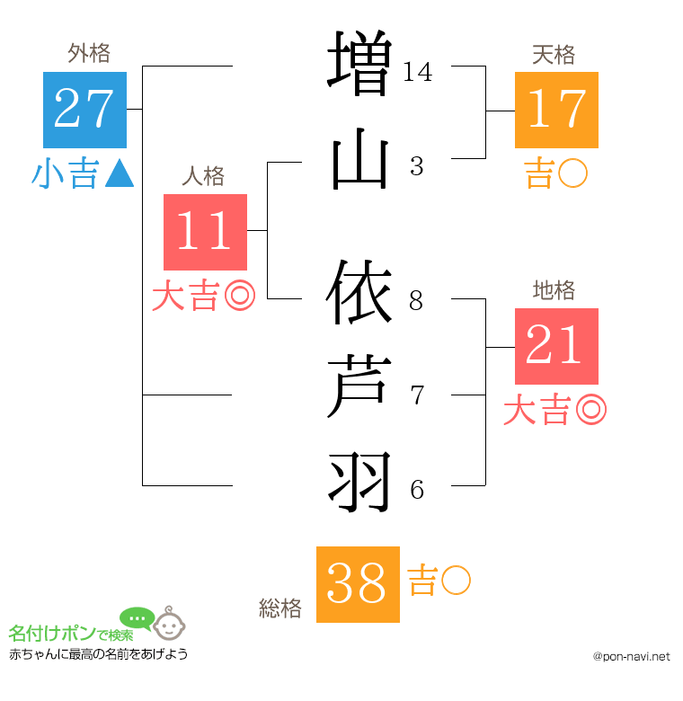 増山 依芦羽さんの姓名判断結果