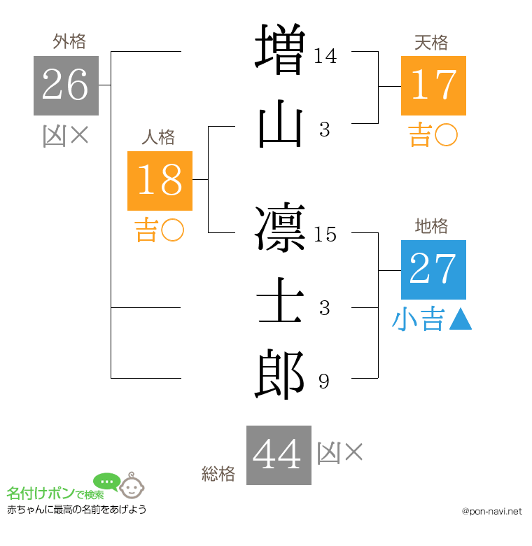 増山 凛士郎さんの姓名判断結果