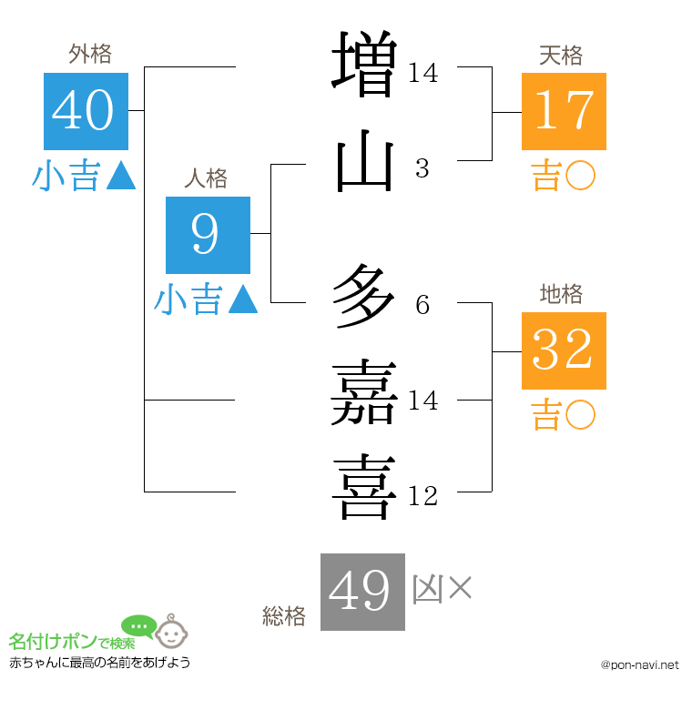 増山 多嘉喜さんの姓名判断結果