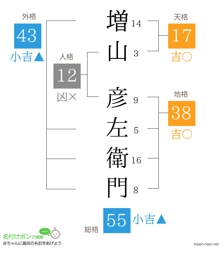 増山 彦左衛門さんの姓名判断結果
