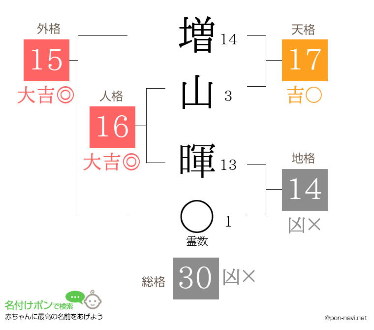 増山 暉さんの姓名判断結果