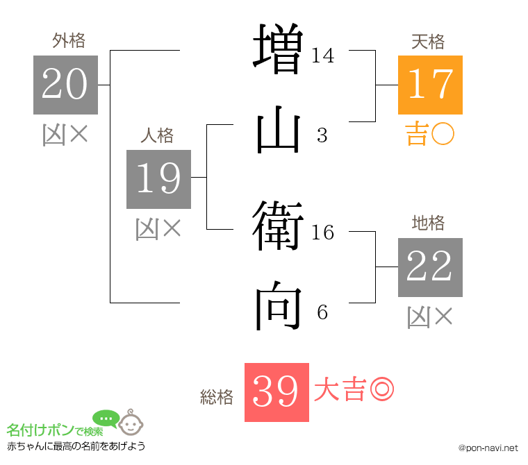 増山 衛向さんの姓名判断結果