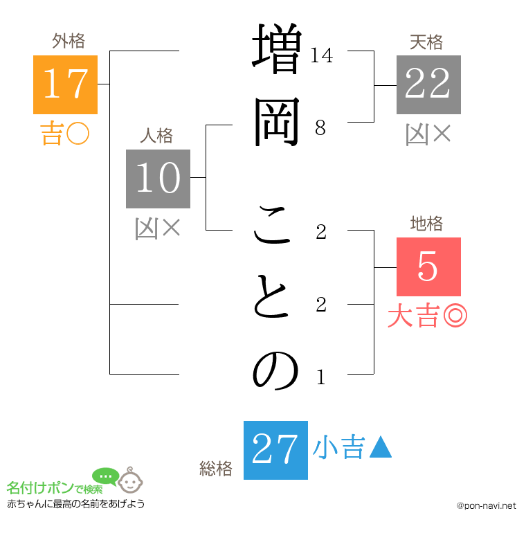 増岡 ことのさんの姓名判断結果