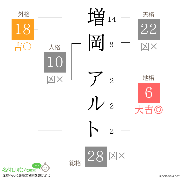 増岡 アルトさんの姓名判断結果