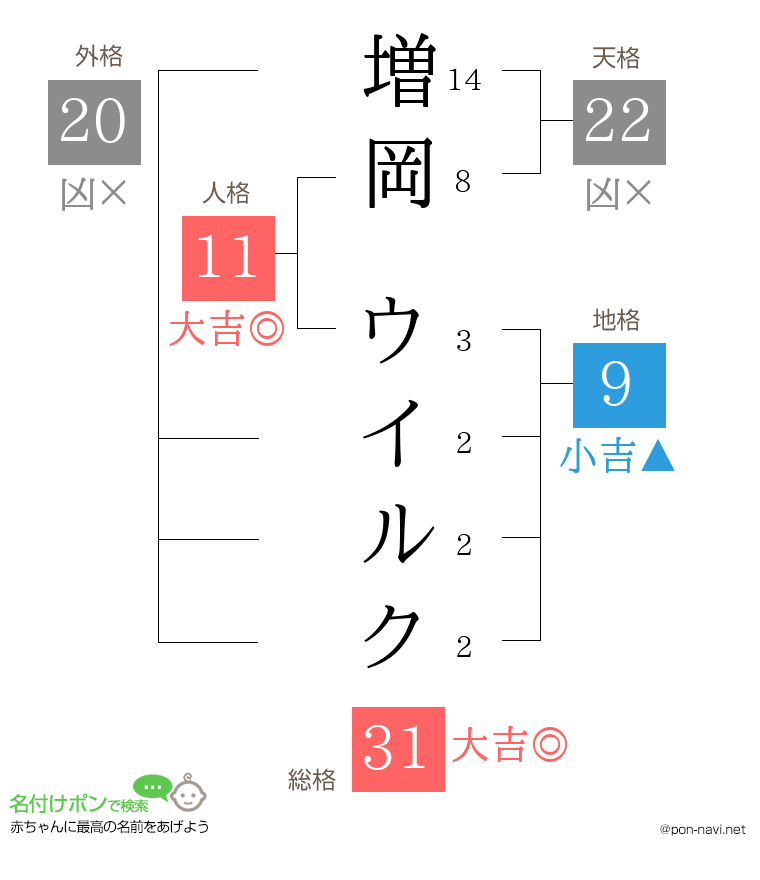 増岡 ウイルクさんの姓名判断結果