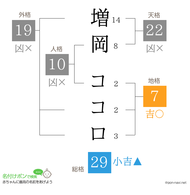 増岡 ココロさんの姓名判断結果