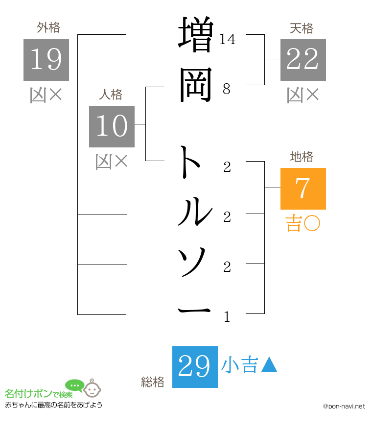 増岡 トルソーさんの姓名判断結果