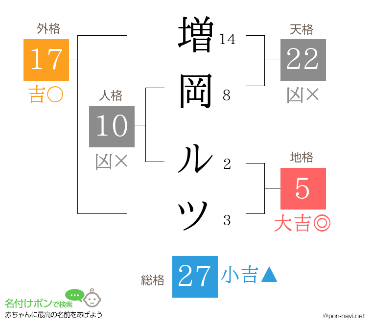 増岡 ルツさんの姓名判断結果
