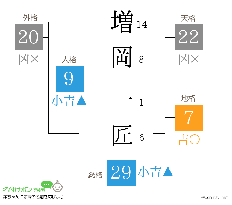 増岡 一匠さんの姓名判断結果