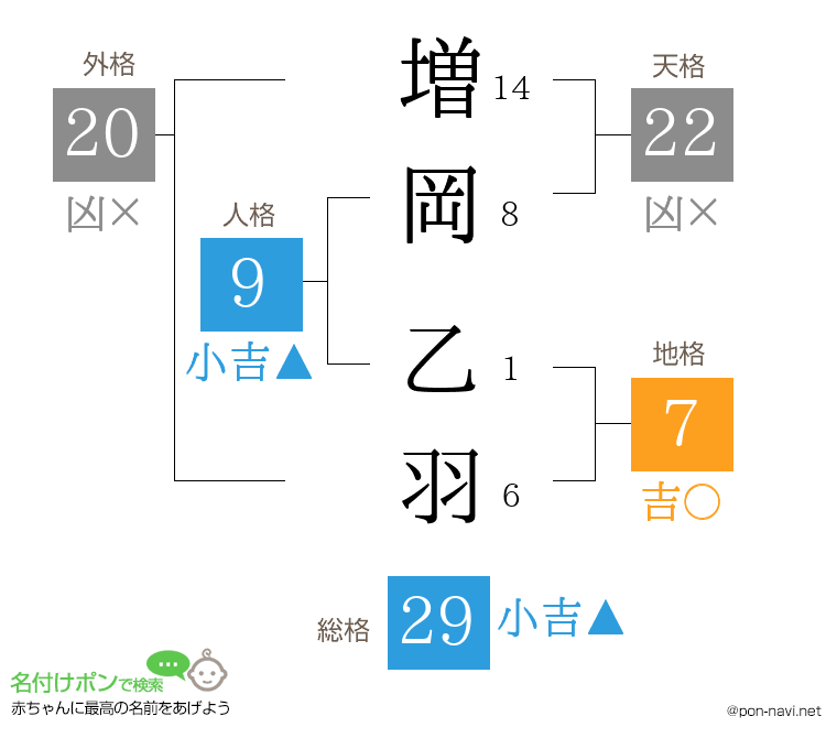 増岡 乙羽さんの姓名判断結果
