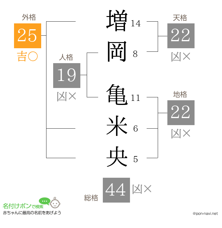 増岡 亀米央さんの姓名判断結果
