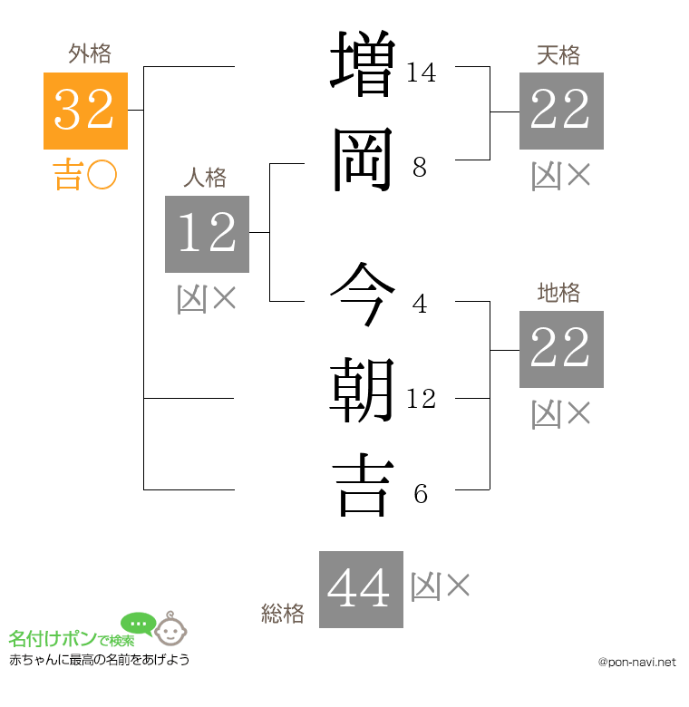 増岡 今朝吉さんの姓名判断結果