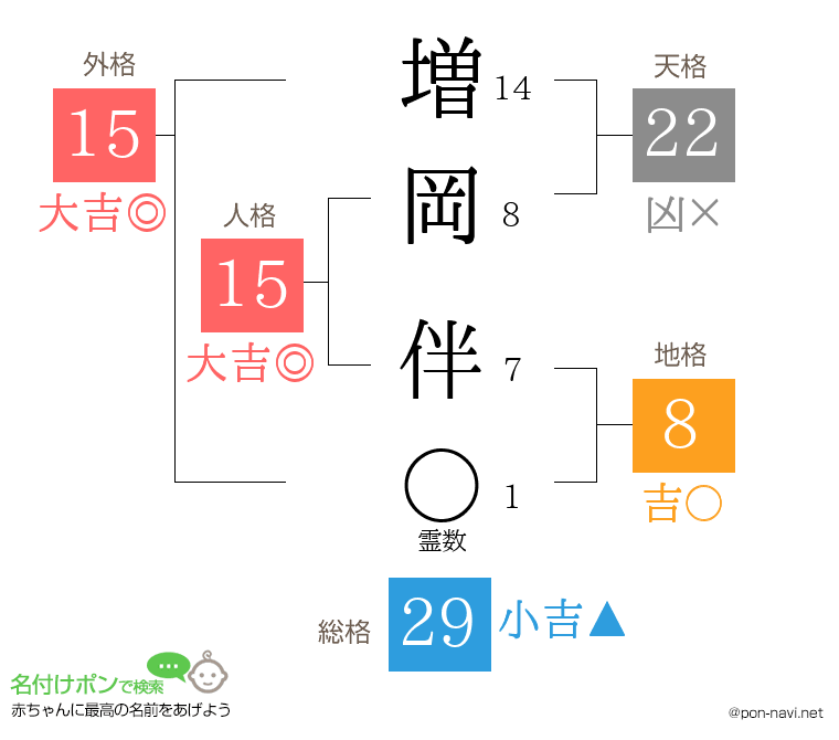 増岡 伴さんの姓名判断結果