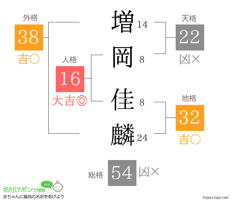 増岡 佳麟さんの姓名判断結果