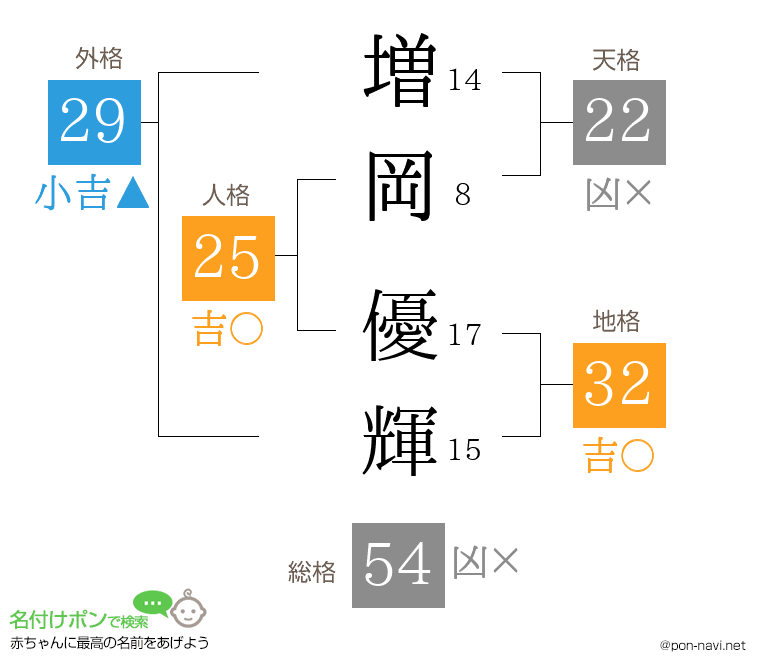 増岡 優輝さんの姓名判断結果