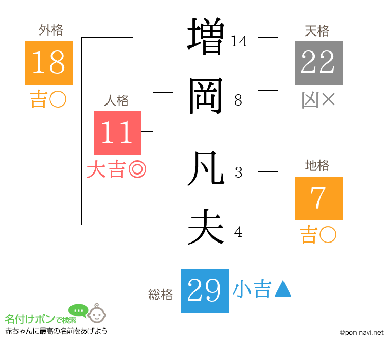 増岡 凡夫さんの姓名判断結果