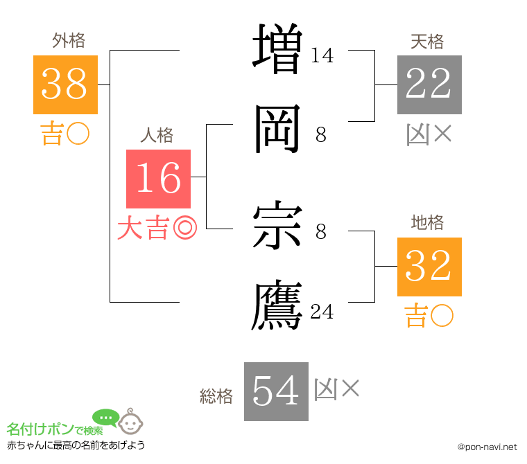 増岡 宗鷹さんの姓名判断結果