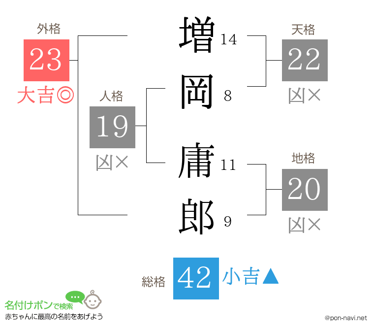 増岡 庸郎さんの姓名判断結果