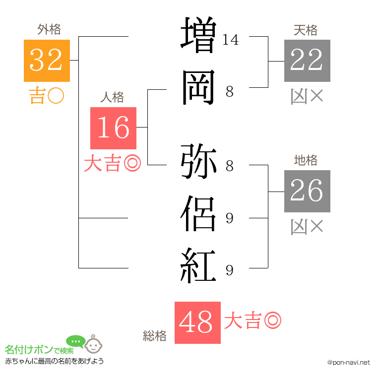 増岡 弥侶紅さんの姓名判断結果