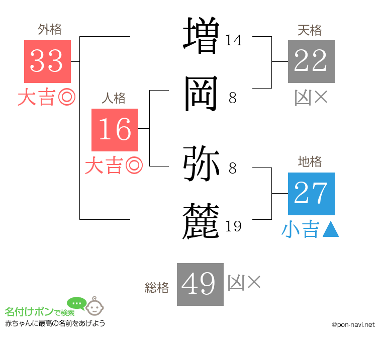 増岡 弥麓さんの姓名判断結果