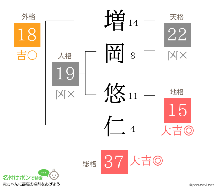 増岡 悠仁さんの姓名判断結果