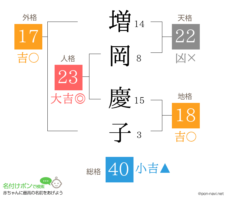 増岡 慶子さんの姓名判断結果