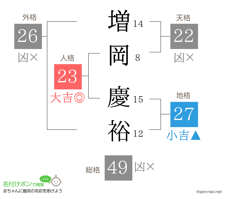 増岡 慶裕さんの姓名判断結果