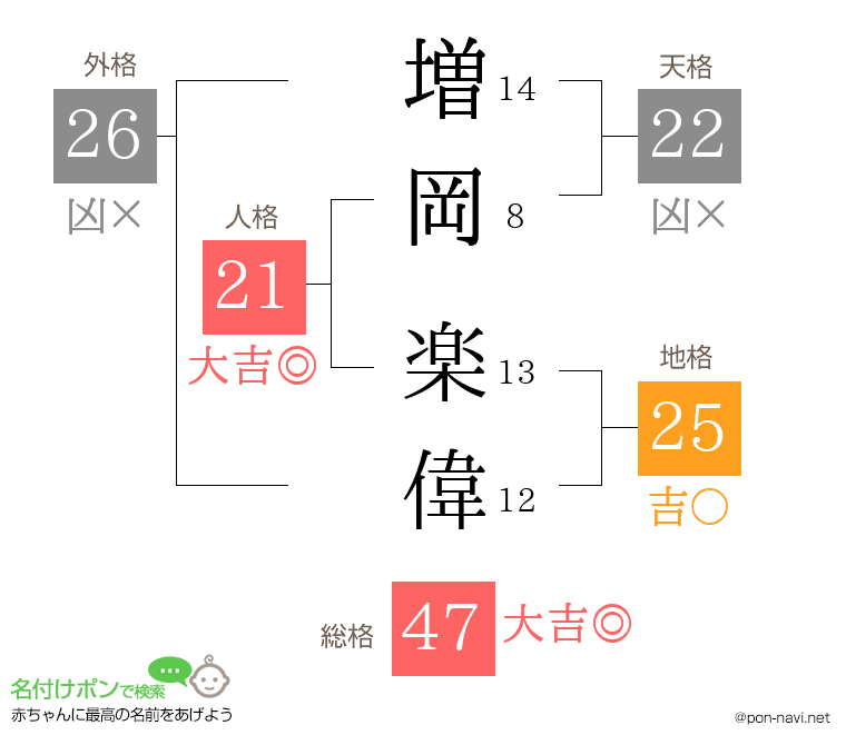 増岡 楽偉さんの姓名判断結果
