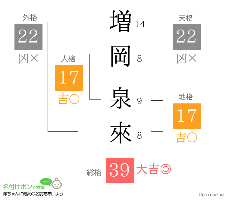 増岡 泉來さんの姓名判断結果