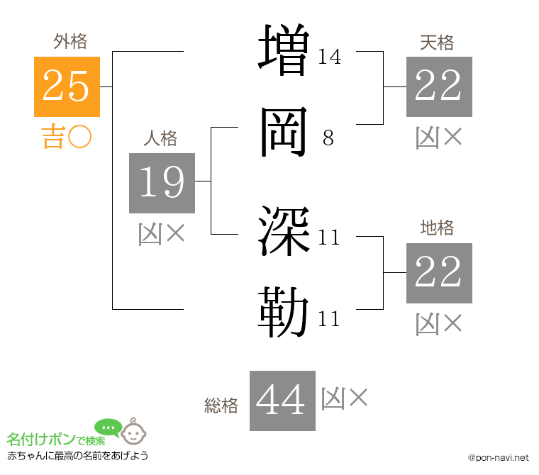 増岡 深勒さんの姓名判断結果