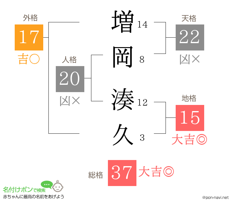 増岡 湊久さんの姓名判断結果