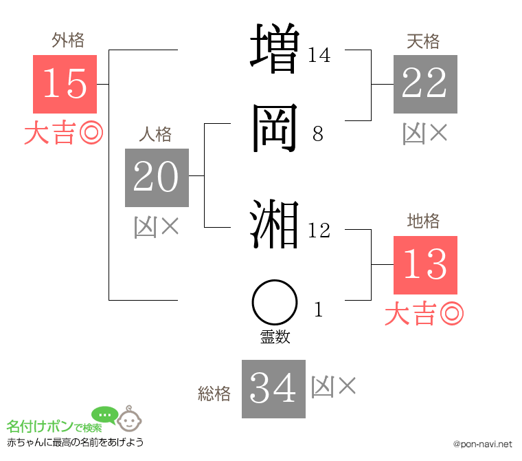 増岡 湘さんの姓名判断結果