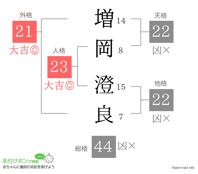増岡 澄良さんの姓名判断結果