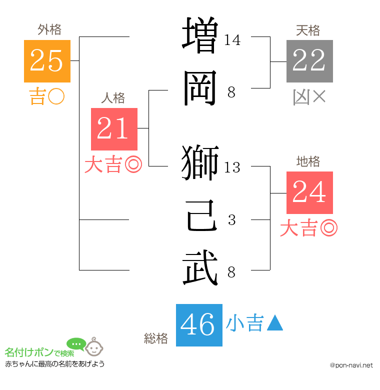 増岡 獅己武さんの姓名判断結果