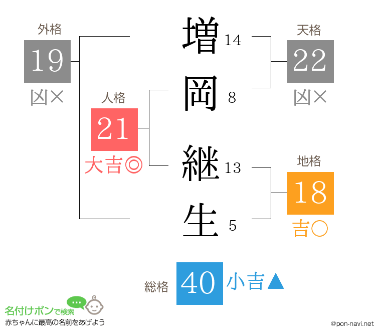 増岡 継生さんの姓名判断結果